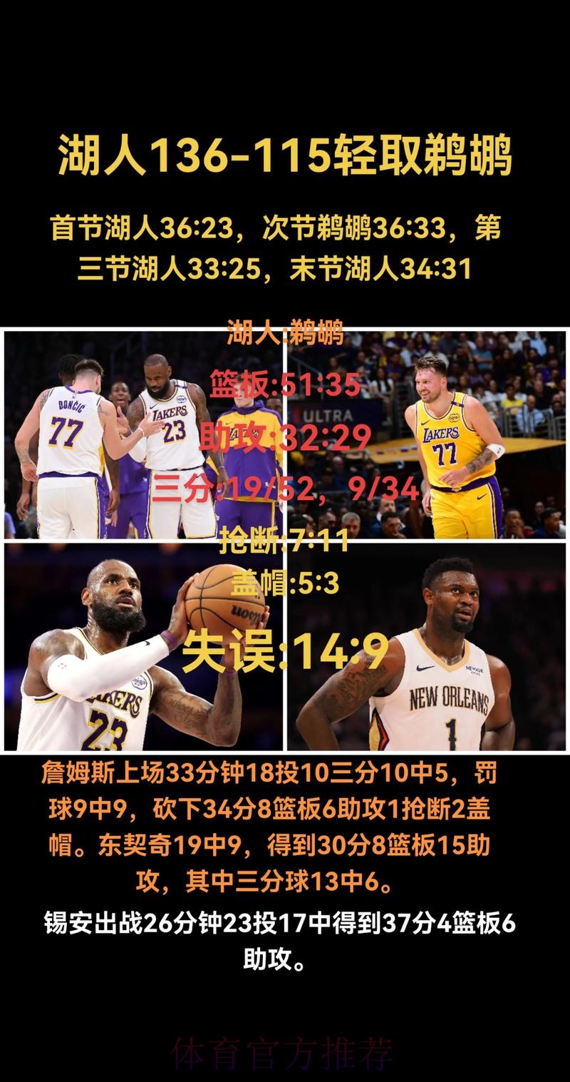 詹姆斯30+8+8东契奇30+10 湖人擒鹈鹕取三连胜